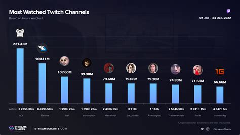 The Most Popular français Twitch Streamers, November 2024